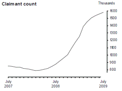 JSA Claimant count graph