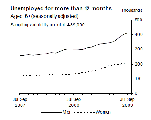 unemployed for more 12 month graph