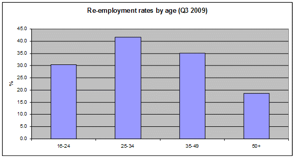 re-employment rates by age