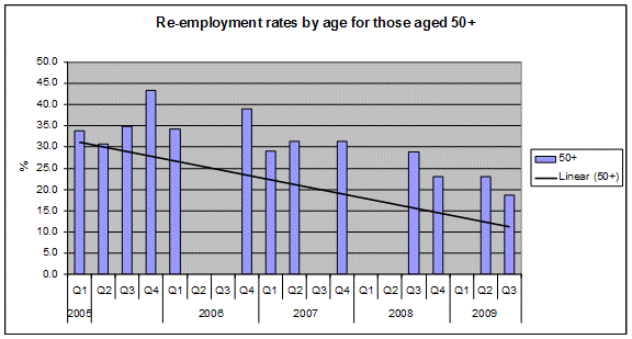 re-employment rates for 50+ graph